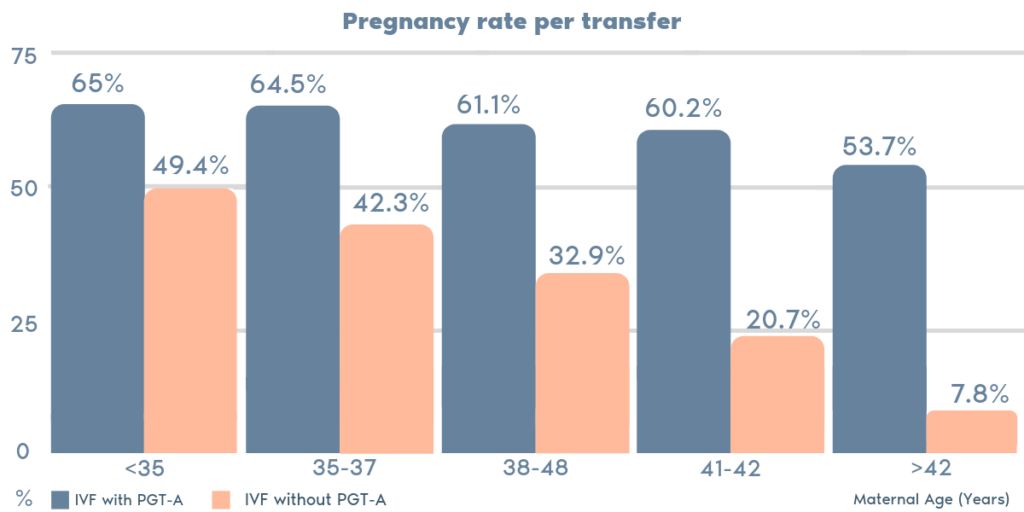 PGT-A pregnancy rate